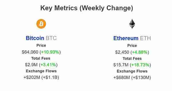 2024年的比特币还是主导地位吗？为什么？
